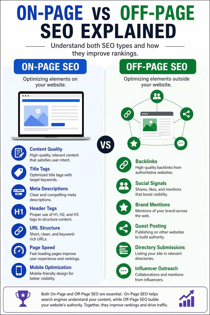 On Page SEO